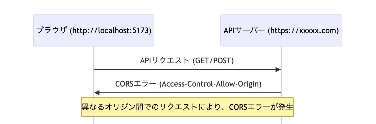 What to Check When You Get CORS Errors When Calling Route Handler Endpoints from a Different Domain Client-Side