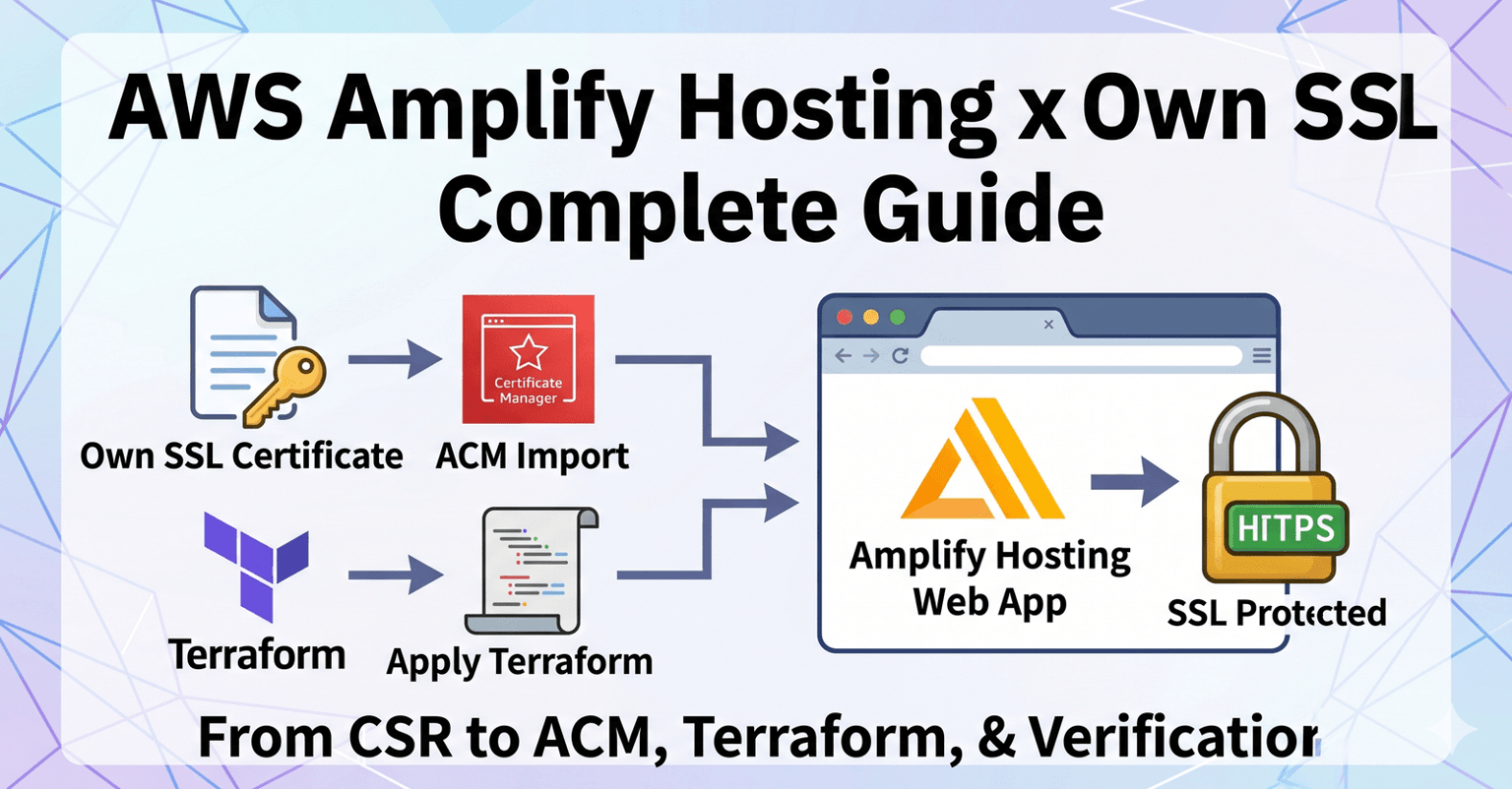A Complete Guide to Bringing Your Own SSL Certificate to AWS Amplify Hosting (CSR, ACM Import, Terraform, and Verification)