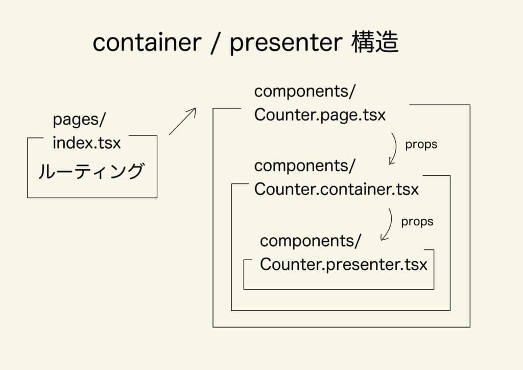 Container and Presenter Structure in Next.js