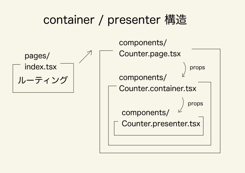 Next.jsで利用するContainer とPresenter構成について