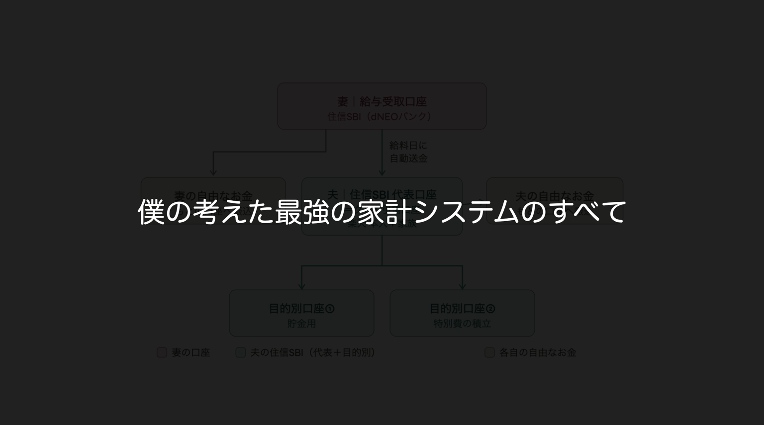 僕の考えた最強の家計システムのすべて(夫婦2人、子なし)