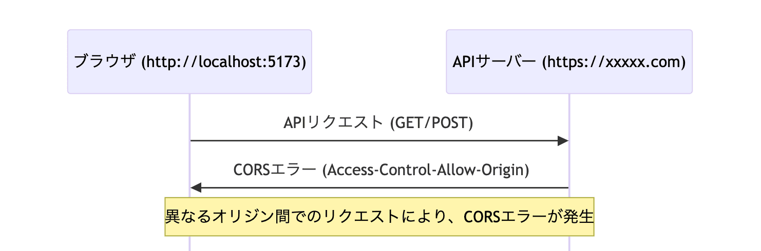 Route Handlerを利用したエンドポイントを別ドメインのクライアントサイドからAPIコールしてCORSのエラーが生じた時に確認すること