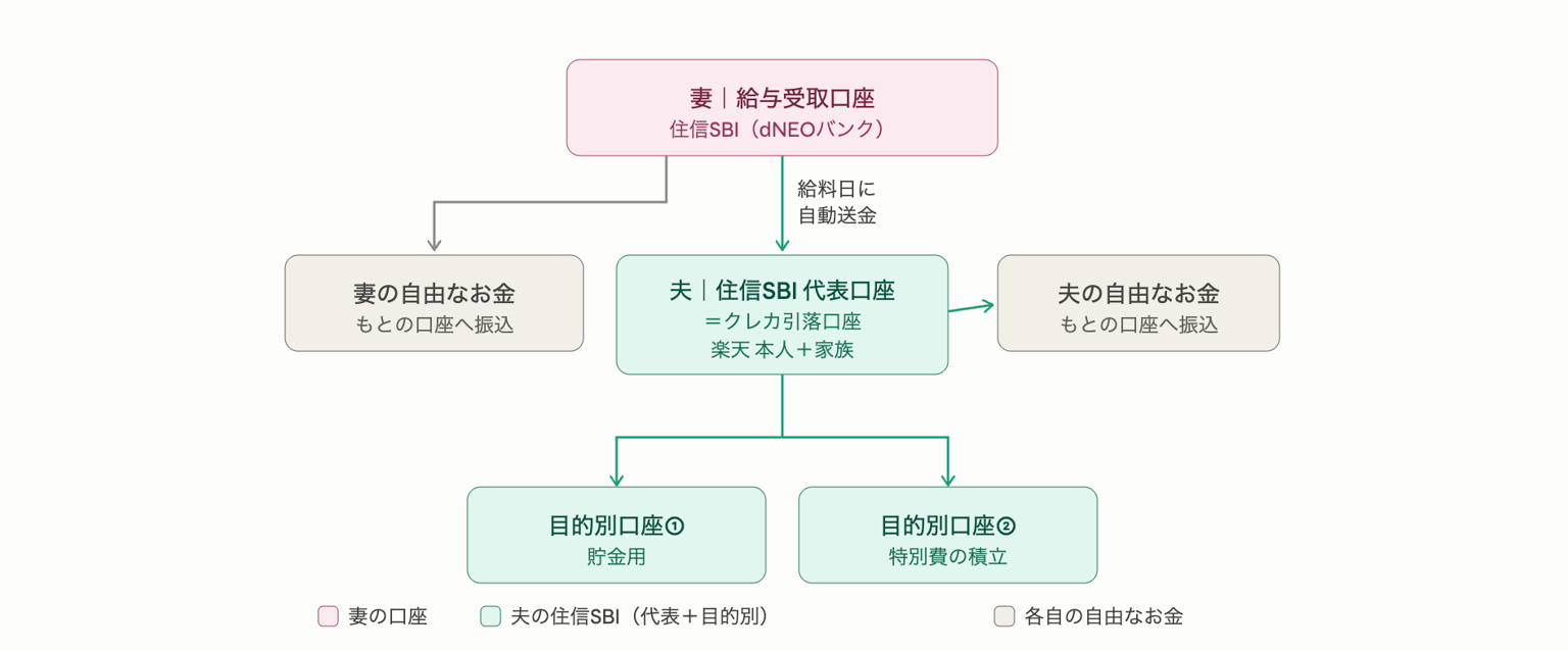 口座フロー図